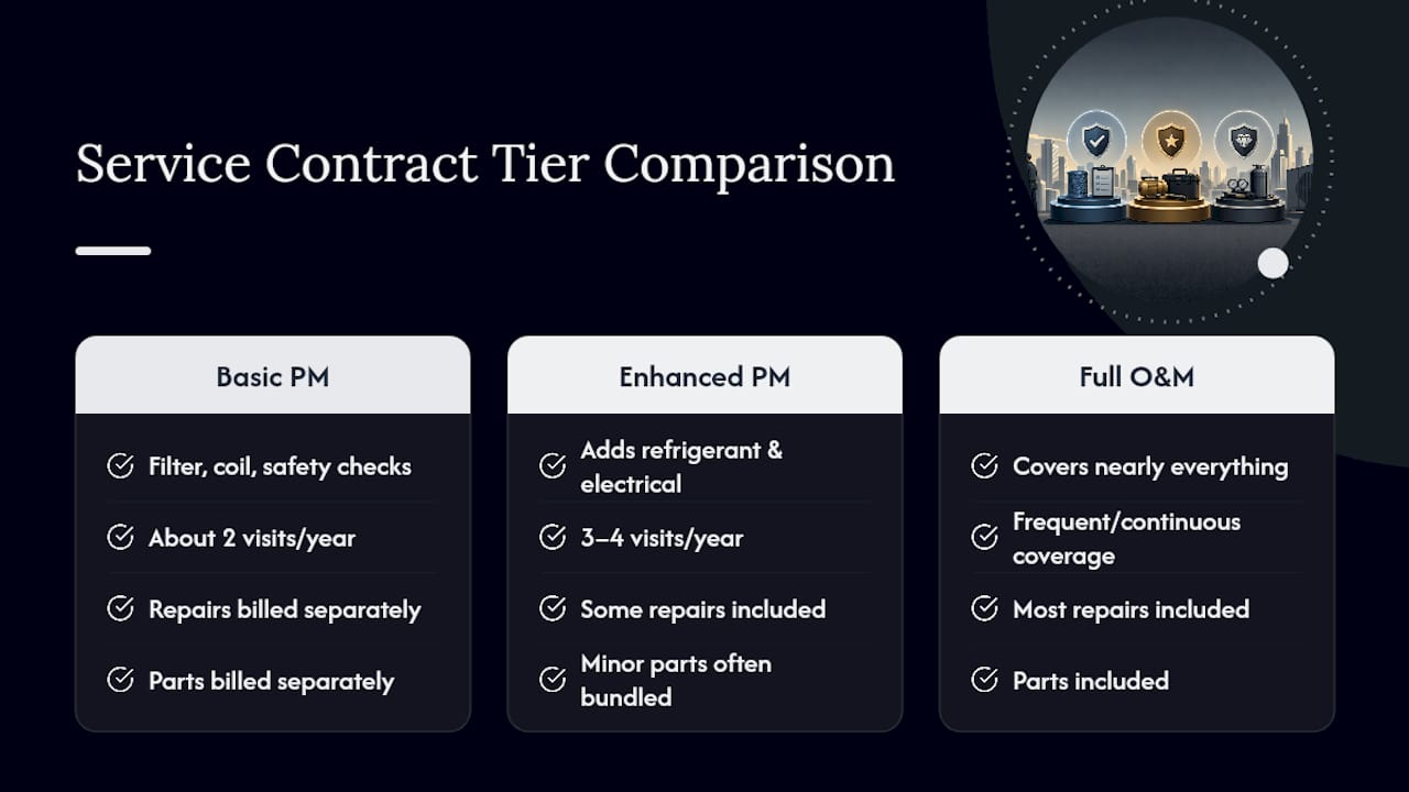 What Service Contract Tiers Should You Compare? — overview diagram