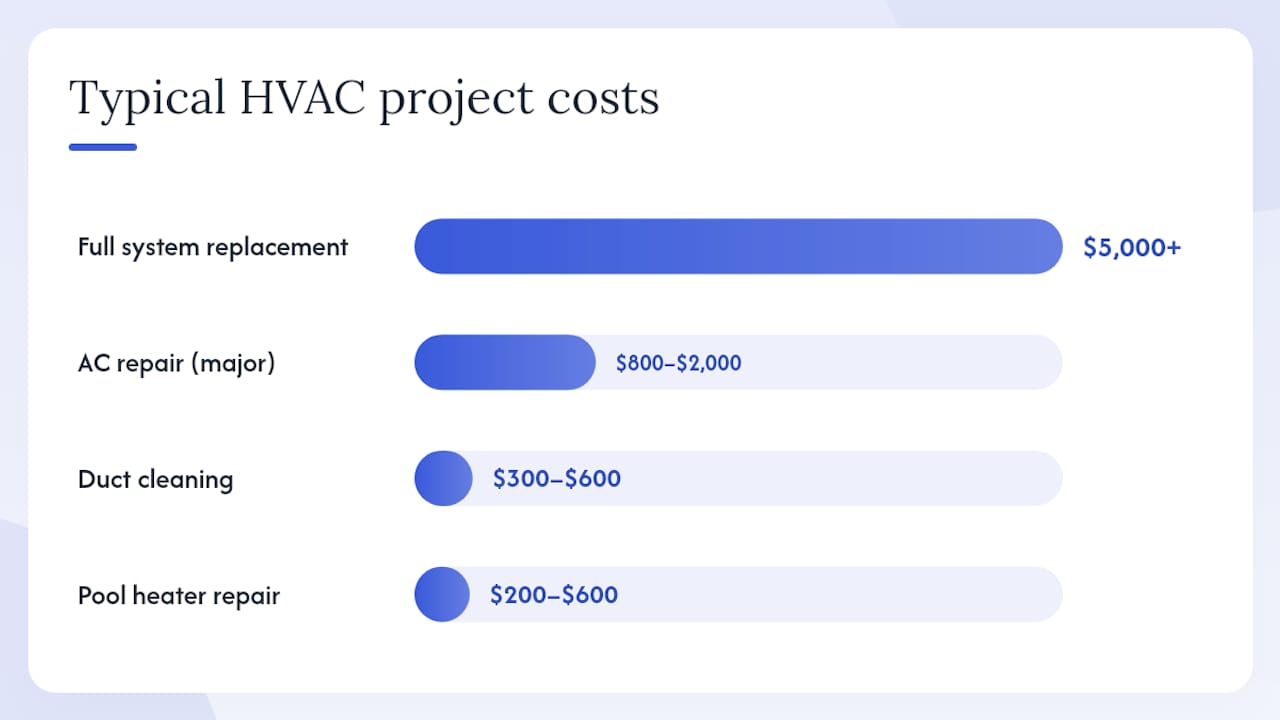Diagram of HVAC project costs and timelines