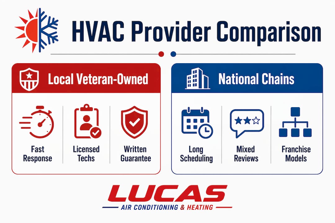 Infographic comparing local veteran-owned and national HVAC providers